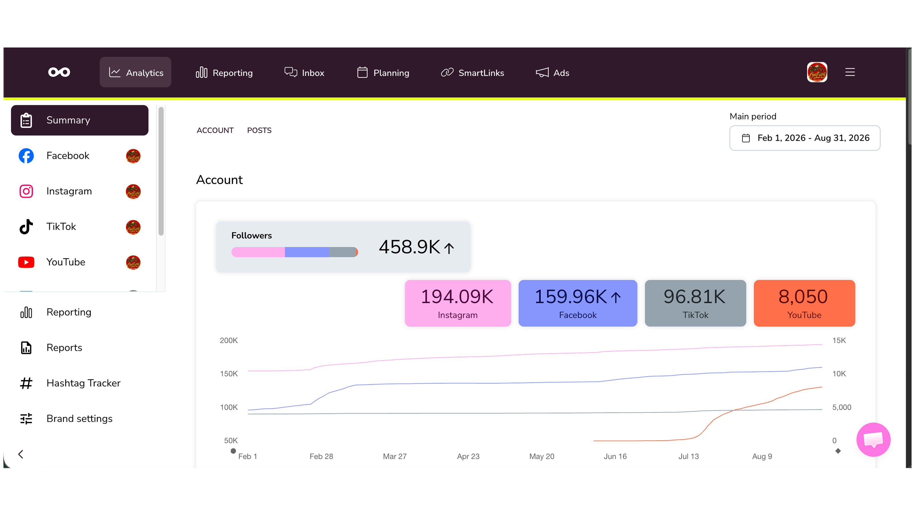 Channel 1 account overview, 1 Feb to 31 Aug 2026: followers by platform, Instagram 194.09K, Facebook 159.96K, TikTok 96.81K, YouTube 8,050.