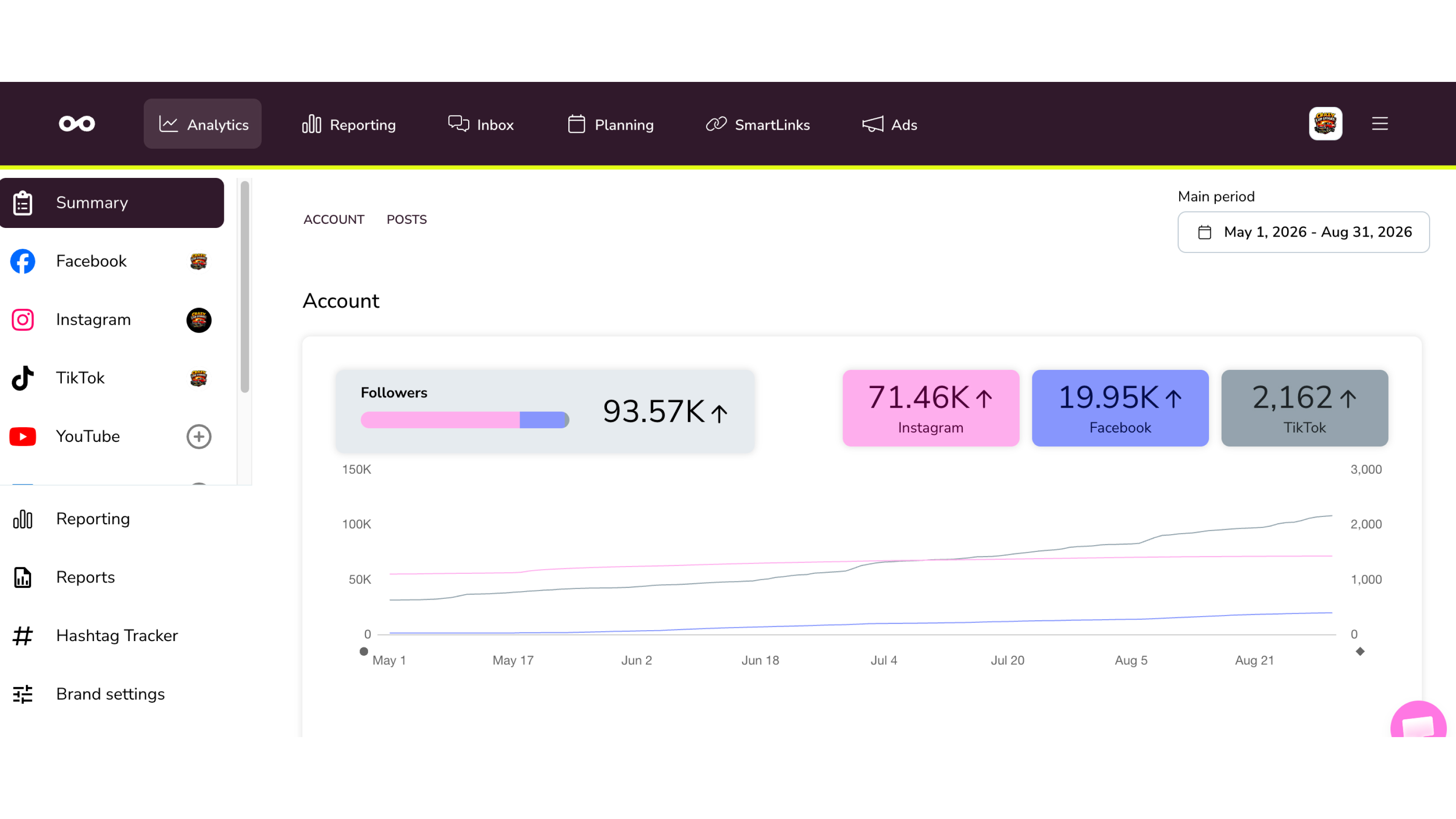 Channel 2 account overview, 1 May to 31 Aug 2026: followers by platform, Instagram 71.46K, Facebook 19.95K, TikTok 2,162.