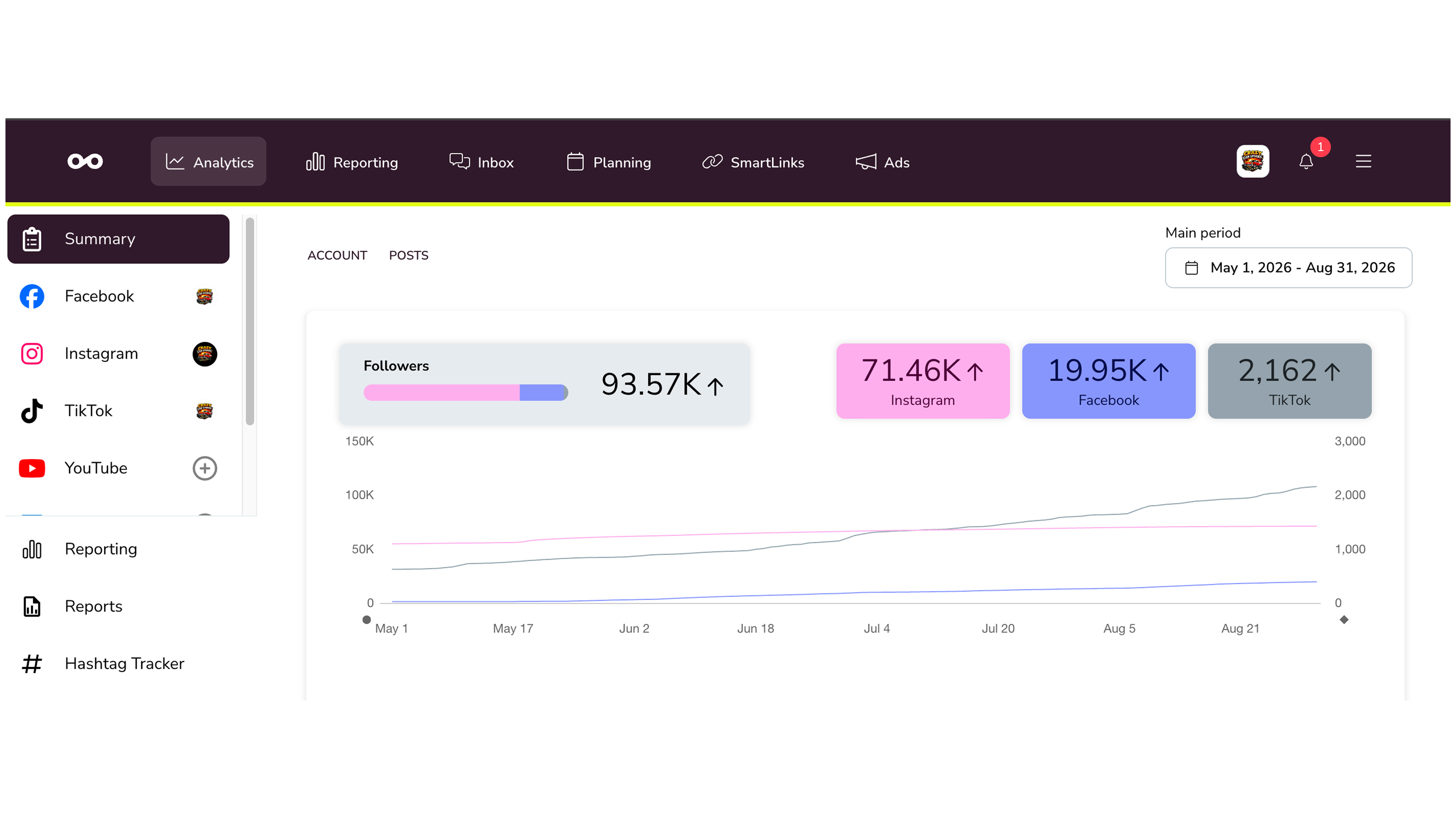 Channel 2 follower growth, 1 May to 31 Aug 2026: Instagram, Facebook and TikTok lines all rising.